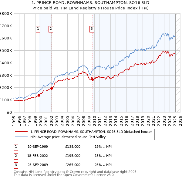 1, PRINCE ROAD, ROWNHAMS, SOUTHAMPTON, SO16 8LD: Price paid vs HM Land Registry's House Price Index