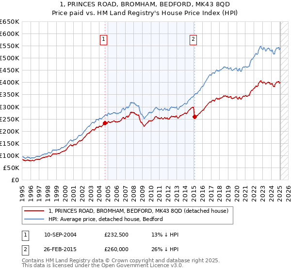 1, PRINCES ROAD, BROMHAM, BEDFORD, MK43 8QD: Price paid vs HM Land Registry's House Price Index