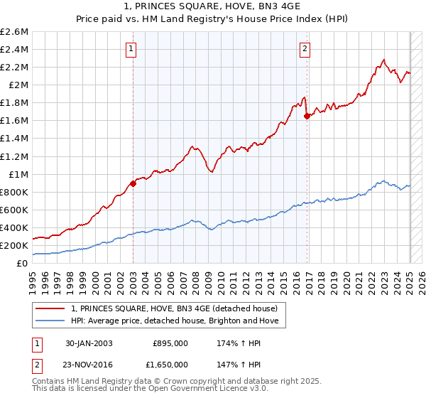 1, PRINCES SQUARE, HOVE, BN3 4GE: Price paid vs HM Land Registry's House Price Index