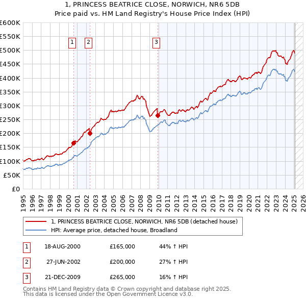 1, PRINCESS BEATRICE CLOSE, NORWICH, NR6 5DB: Price paid vs HM Land Registry's House Price Index