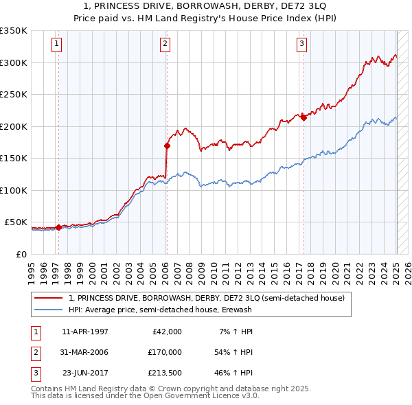 1, PRINCESS DRIVE, BORROWASH, DERBY, DE72 3LQ: Price paid vs HM Land Registry's House Price Index