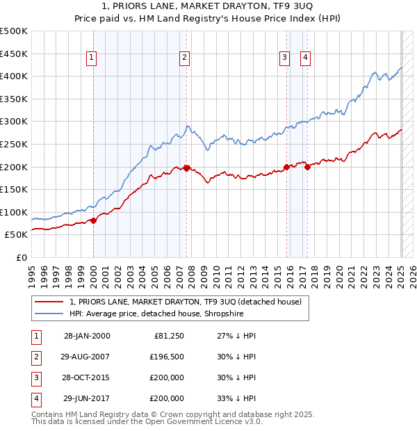 1, PRIORS LANE, MARKET DRAYTON, TF9 3UQ: Price paid vs HM Land Registry's House Price Index