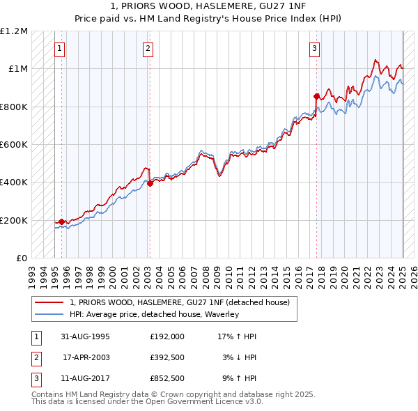 1, PRIORS WOOD, HASLEMERE, GU27 1NF: Price paid vs HM Land Registry's House Price Index