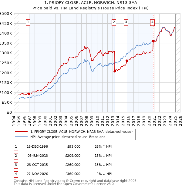 1, PRIORY CLOSE, ACLE, NORWICH, NR13 3AA: Price paid vs HM Land Registry's House Price Index
