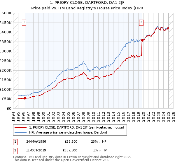 1, PRIORY CLOSE, DARTFORD, DA1 2JF: Price paid vs HM Land Registry's House Price Index