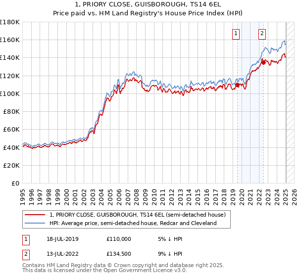 1, PRIORY CLOSE, GUISBOROUGH, TS14 6EL: Price paid vs HM Land Registry's House Price Index