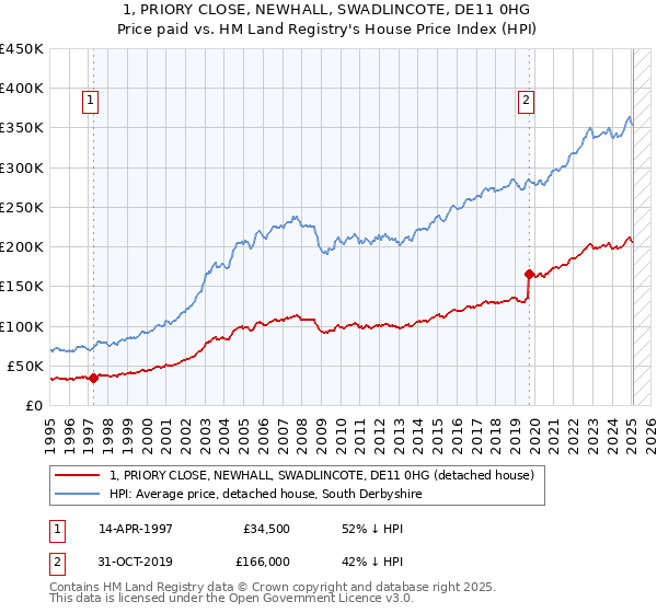 1, PRIORY CLOSE, NEWHALL, SWADLINCOTE, DE11 0HG: Price paid vs HM Land Registry's House Price Index