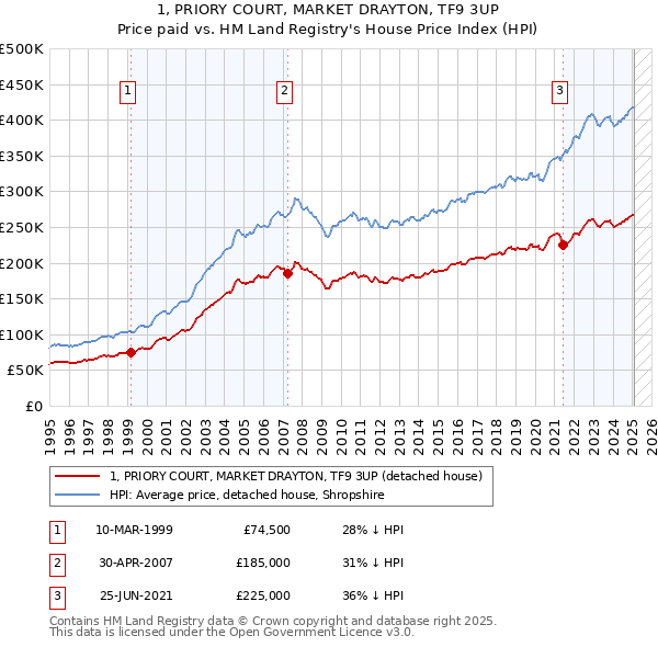 1, PRIORY COURT, MARKET DRAYTON, TF9 3UP: Price paid vs HM Land Registry's House Price Index