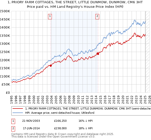 1, PRIORY FARM COTTAGES, THE STREET, LITTLE DUNMOW, DUNMOW, CM6 3HT: Price paid vs HM Land Registry's House Price Index