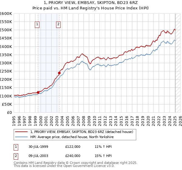 1, PRIORY VIEW, EMBSAY, SKIPTON, BD23 6RZ: Price paid vs HM Land Registry's House Price Index