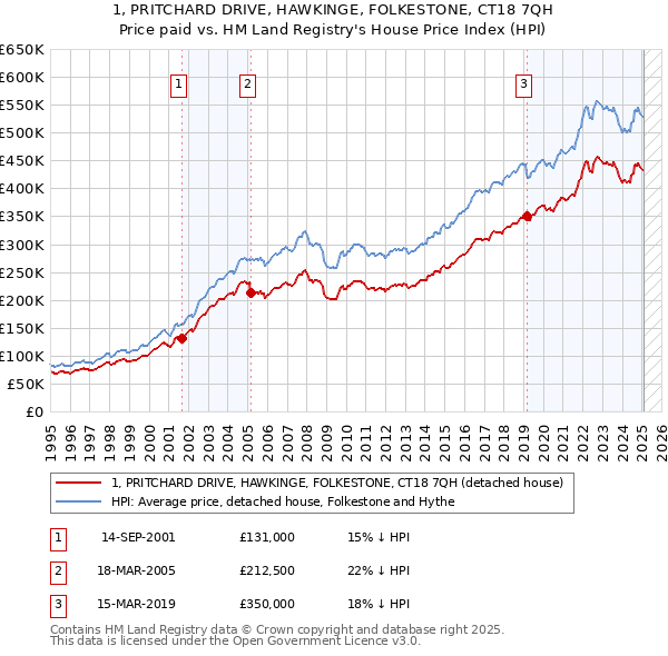 1, PRITCHARD DRIVE, HAWKINGE, FOLKESTONE, CT18 7QH: Price paid vs HM Land Registry's House Price Index