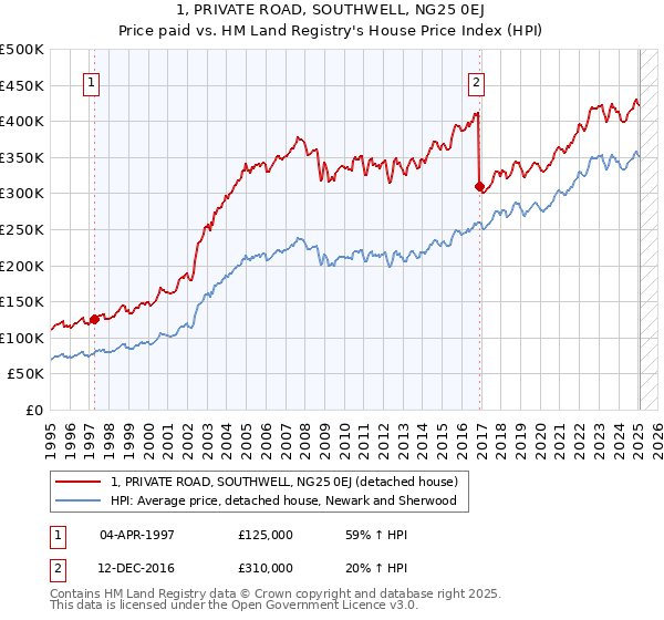 1, PRIVATE ROAD, SOUTHWELL, NG25 0EJ: Price paid vs HM Land Registry's House Price Index