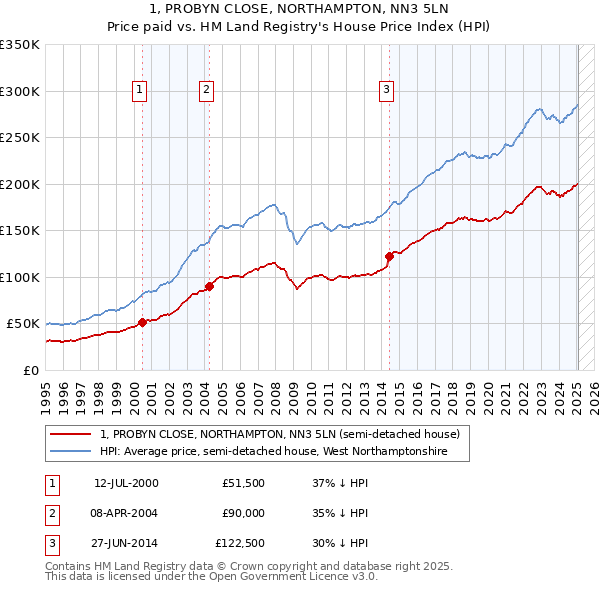 1, PROBYN CLOSE, NORTHAMPTON, NN3 5LN: Price paid vs HM Land Registry's House Price Index