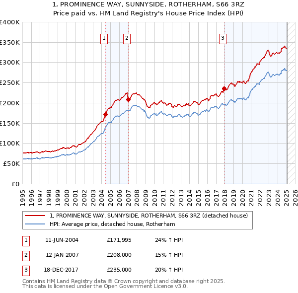 1, PROMINENCE WAY, SUNNYSIDE, ROTHERHAM, S66 3RZ: Price paid vs HM Land Registry's House Price Index