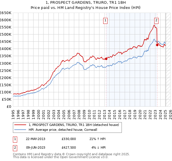1, PROSPECT GARDENS, TRURO, TR1 1BH: Price paid vs HM Land Registry's House Price Index