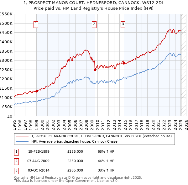 1, PROSPECT MANOR COURT, HEDNESFORD, CANNOCK, WS12 2DL: Price paid vs HM Land Registry's House Price Index