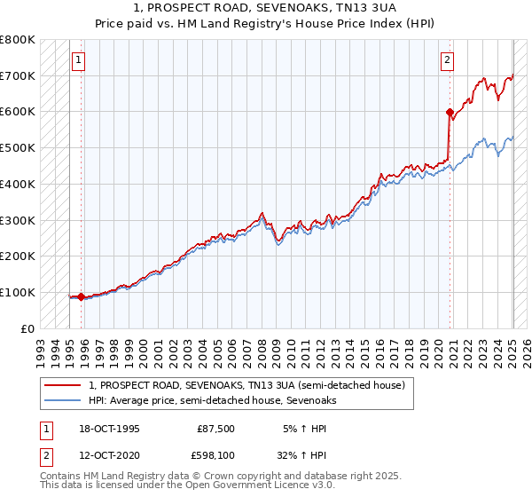 1, PROSPECT ROAD, SEVENOAKS, TN13 3UA: Price paid vs HM Land Registry's House Price Index