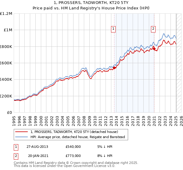 1, PROSSERS, TADWORTH, KT20 5TY: Price paid vs HM Land Registry's House Price Index