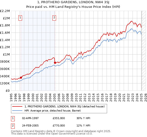 1, PROTHERO GARDENS, LONDON, NW4 3SJ: Price paid vs HM Land Registry's House Price Index