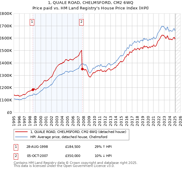 1, QUALE ROAD, CHELMSFORD, CM2 6WQ: Price paid vs HM Land Registry's House Price Index