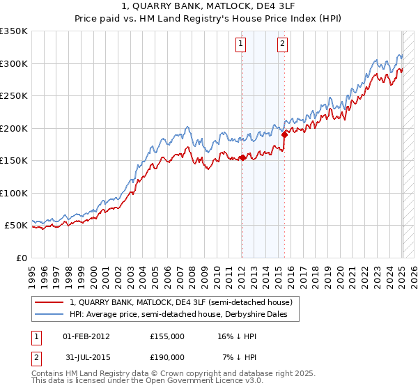 1, QUARRY BANK, MATLOCK, DE4 3LF: Price paid vs HM Land Registry's House Price Index