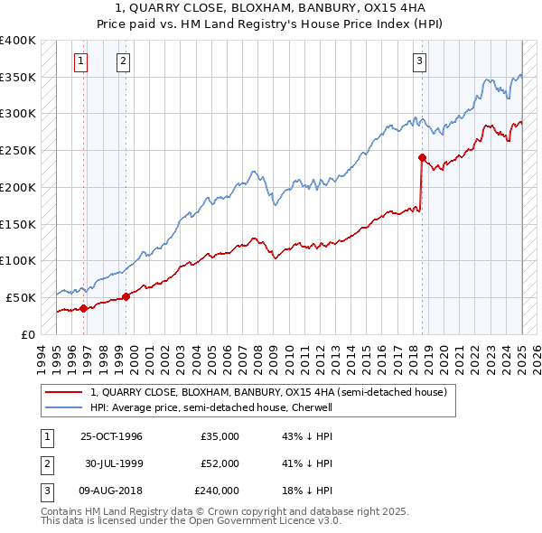 1, QUARRY CLOSE, BLOXHAM, BANBURY, OX15 4HA: Price paid vs HM Land Registry's House Price Index