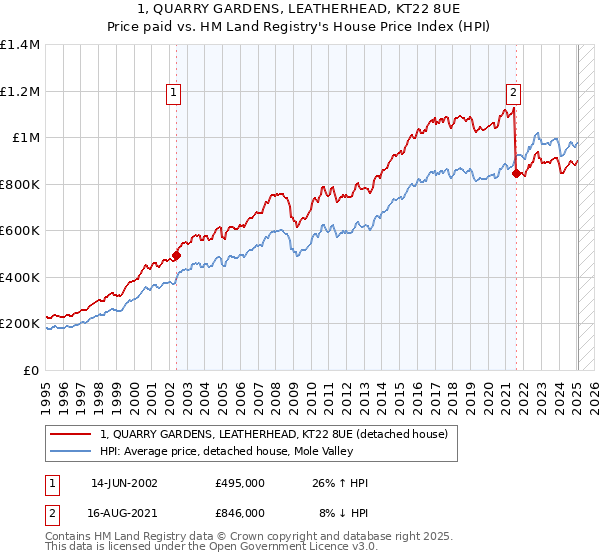 1, QUARRY GARDENS, LEATHERHEAD, KT22 8UE: Price paid vs HM Land Registry's House Price Index