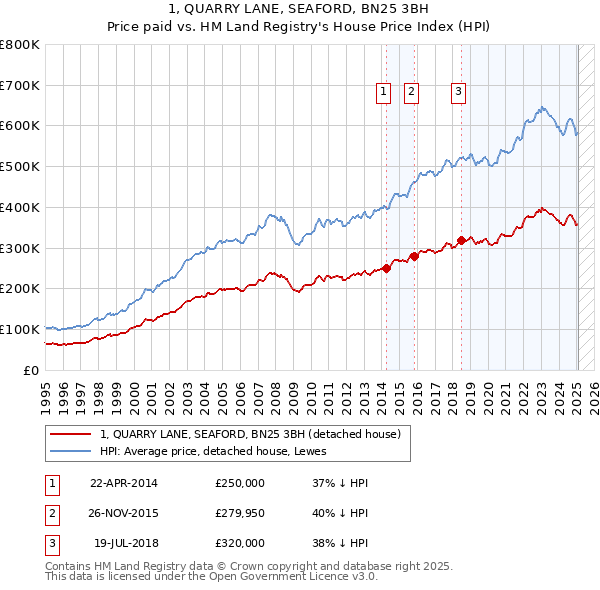 1, QUARRY LANE, SEAFORD, BN25 3BH: Price paid vs HM Land Registry's House Price Index
