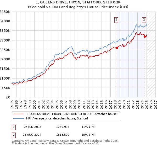 1, QUEENS DRIVE, HIXON, STAFFORD, ST18 0QR: Price paid vs HM Land Registry's House Price Index