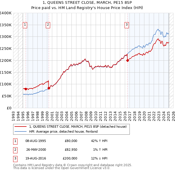 1, QUEENS STREET CLOSE, MARCH, PE15 8SP: Price paid vs HM Land Registry's House Price Index