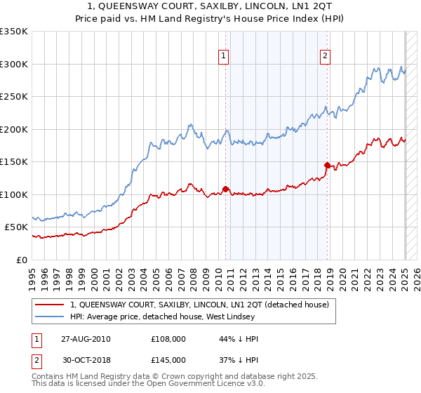 1, QUEENSWAY COURT, SAXILBY, LINCOLN, LN1 2QT: Price paid vs HM Land Registry's House Price Index