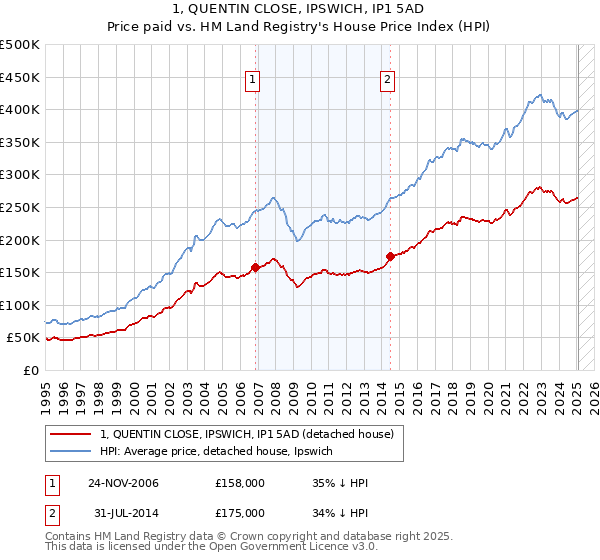 1, QUENTIN CLOSE, IPSWICH, IP1 5AD: Price paid vs HM Land Registry's House Price Index