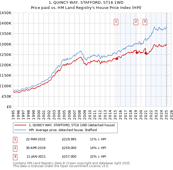 1, QUINCY WAY, STAFFORD, ST16 1WD: Price paid vs HM Land Registry's House Price Index