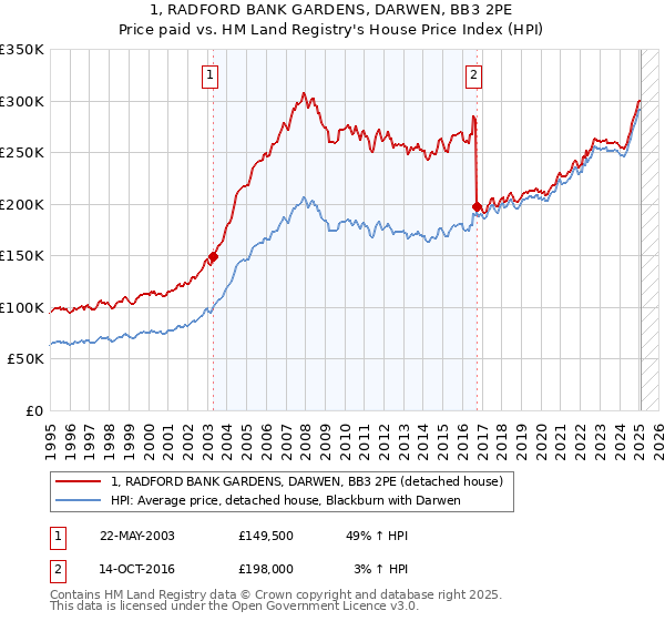 1, RADFORD BANK GARDENS, DARWEN, BB3 2PE: Price paid vs HM Land Registry's House Price Index