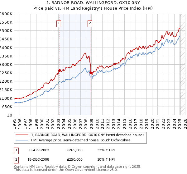 1, RADNOR ROAD, WALLINGFORD, OX10 0NY: Price paid vs HM Land Registry's House Price Index