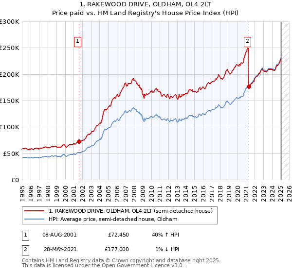 1, RAKEWOOD DRIVE, OLDHAM, OL4 2LT: Price paid vs HM Land Registry's House Price Index