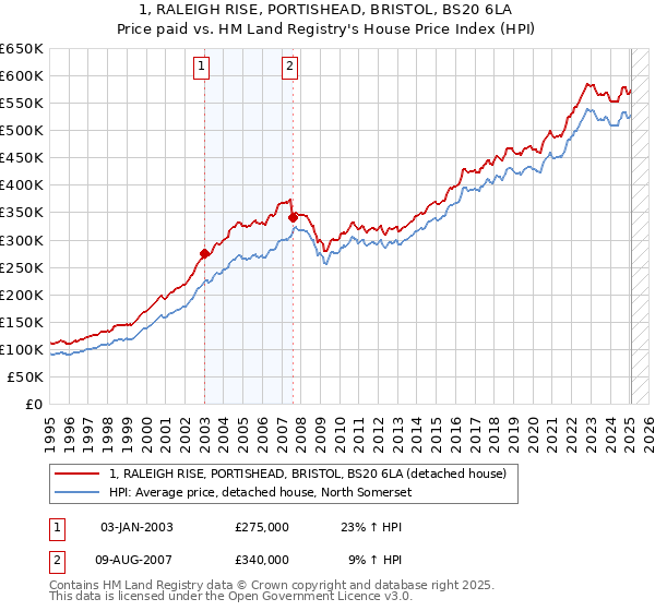 1, RALEIGH RISE, PORTISHEAD, BRISTOL, BS20 6LA: Price paid vs HM Land Registry's House Price Index