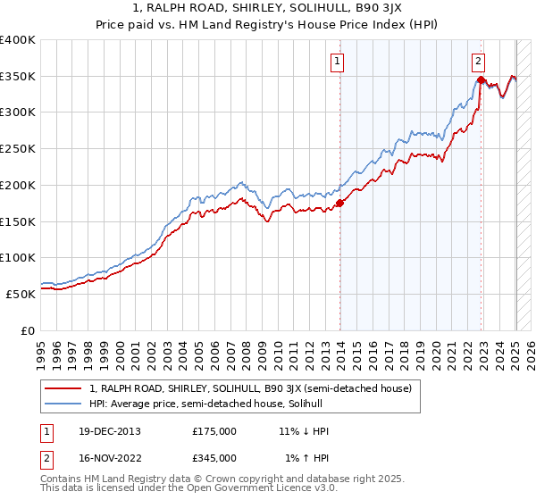 1, RALPH ROAD, SHIRLEY, SOLIHULL, B90 3JX: Price paid vs HM Land Registry's House Price Index