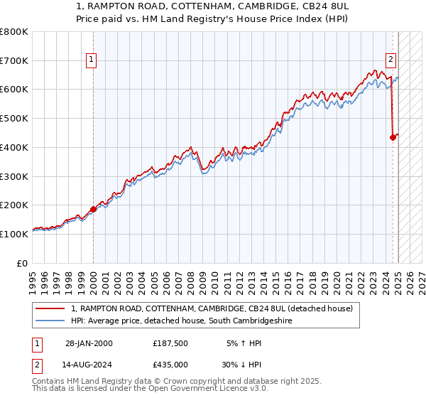 1, RAMPTON ROAD, COTTENHAM, CAMBRIDGE, CB24 8UL: Price paid vs HM Land Registry's House Price Index