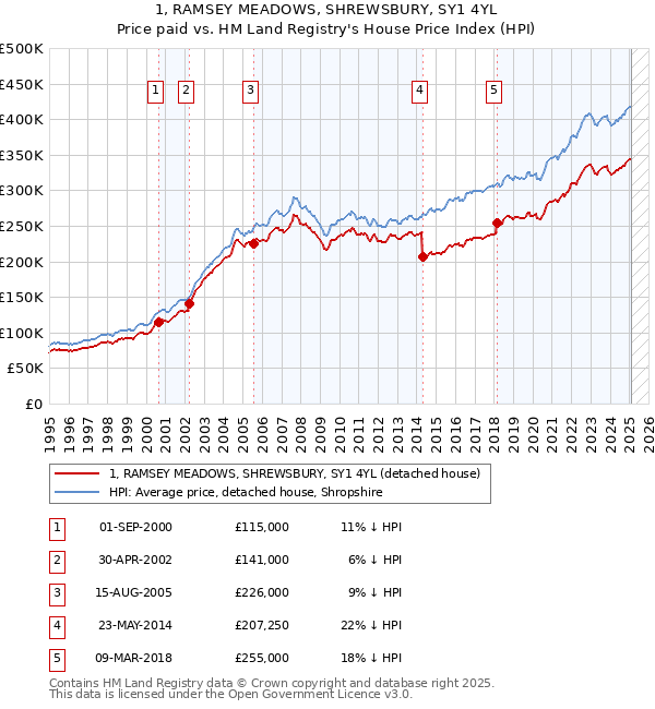 1, RAMSEY MEADOWS, SHREWSBURY, SY1 4YL: Price paid vs HM Land Registry's House Price Index