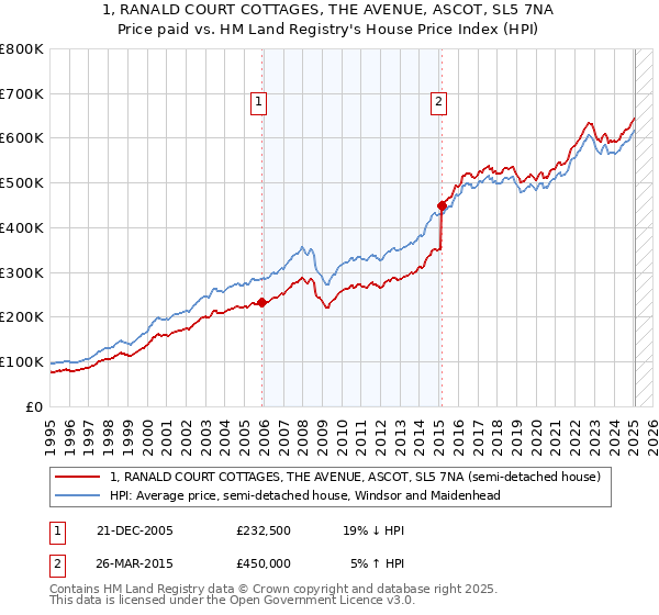 1, RANALD COURT COTTAGES, THE AVENUE, ASCOT, SL5 7NA: Price paid vs HM Land Registry's House Price Index
