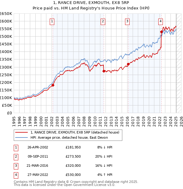 1, RANCE DRIVE, EXMOUTH, EX8 5RP: Price paid vs HM Land Registry's House Price Index