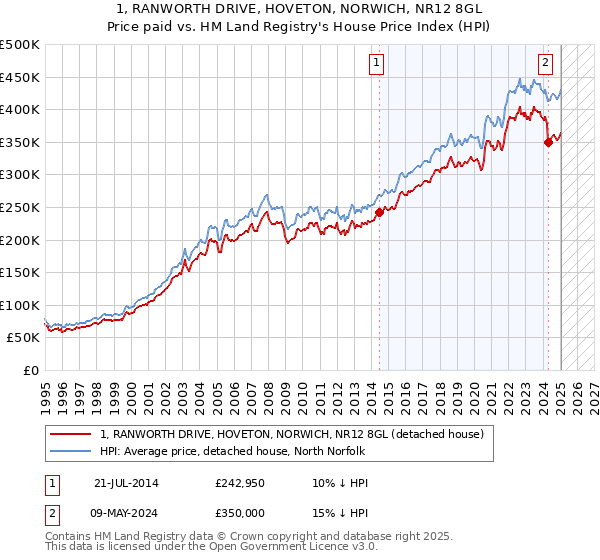 1, RANWORTH DRIVE, HOVETON, NORWICH, NR12 8GL: Price paid vs HM Land Registry's House Price Index