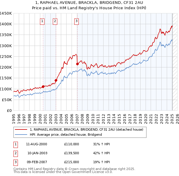 1, RAPHAEL AVENUE, BRACKLA, BRIDGEND, CF31 2AU: Price paid vs HM Land Registry's House Price Index