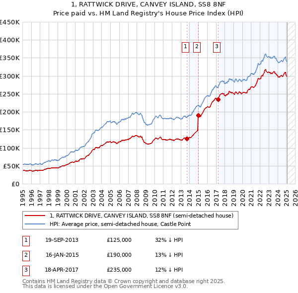 1, RATTWICK DRIVE, CANVEY ISLAND, SS8 8NF: Price paid vs HM Land Registry's House Price Index