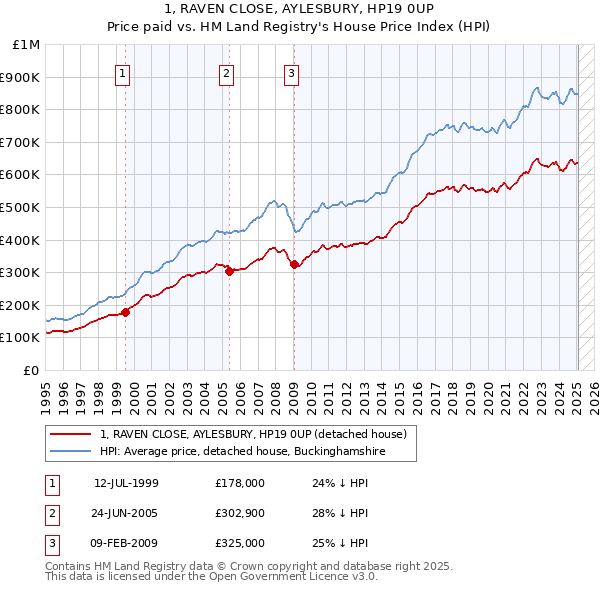 1, RAVEN CLOSE, AYLESBURY, HP19 0UP: Price paid vs HM Land Registry's House Price Index