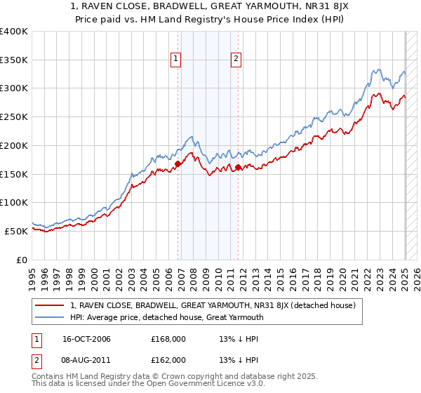 1, RAVEN CLOSE, BRADWELL, GREAT YARMOUTH, NR31 8JX: Price paid vs HM Land Registry's House Price Index