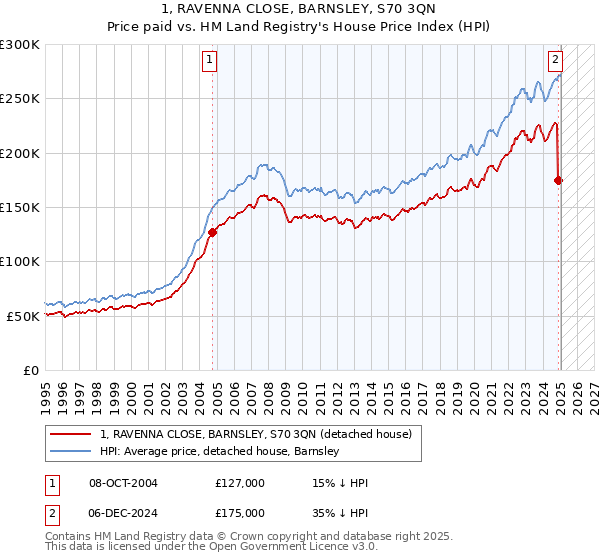 1, RAVENNA CLOSE, BARNSLEY, S70 3QN: Price paid vs HM Land Registry's House Price Index