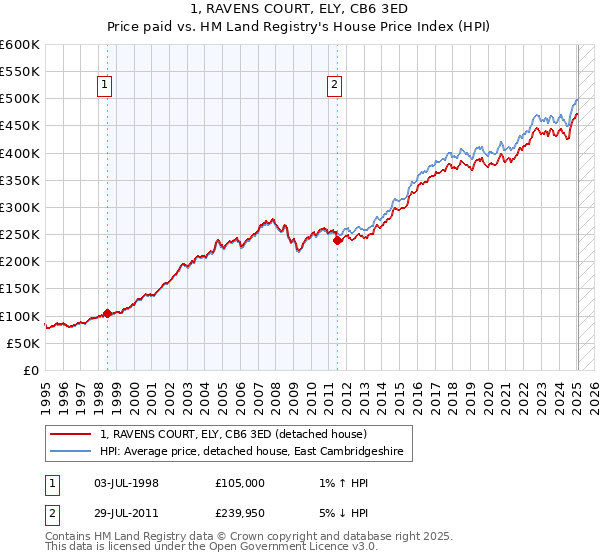 1, RAVENS COURT, ELY, CB6 3ED: Price paid vs HM Land Registry's House Price Index