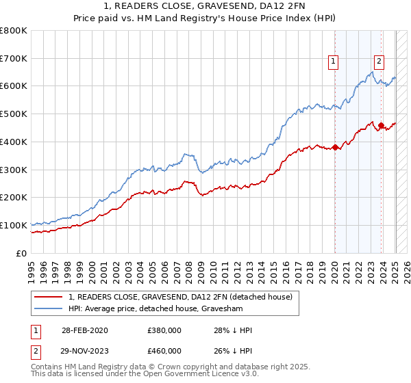 1, READERS CLOSE, GRAVESEND, DA12 2FN: Price paid vs HM Land Registry's House Price Index